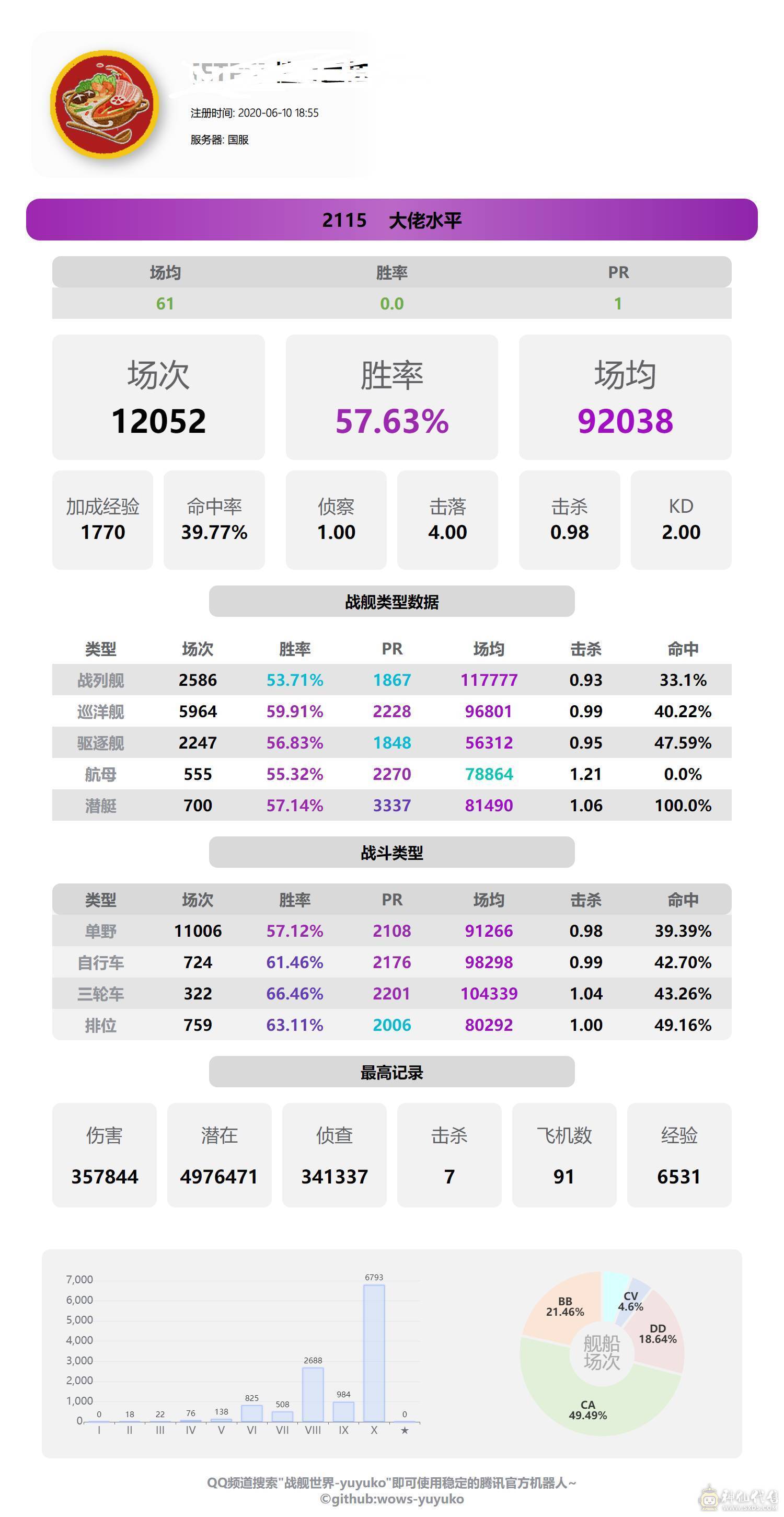 国服40X级、万场单野、2115PR57胜率